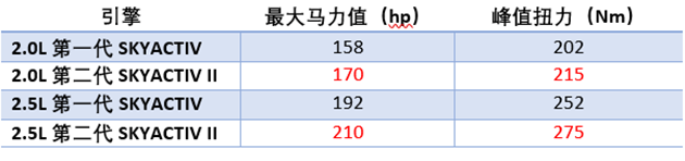 Mazda SKYACTIV II 引擎八月底发布,油耗媲美hybrid!