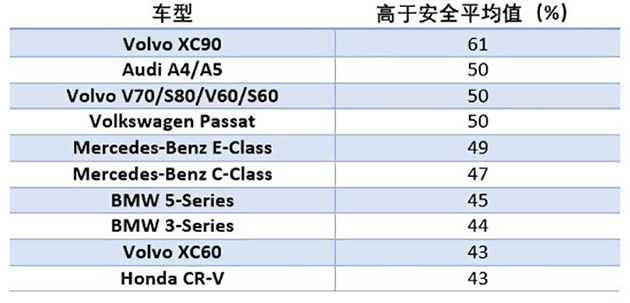 瑞典调查选出 Top 10 最安全汽车,两款平价车成功入选!