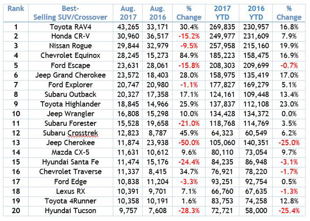 美国8月份 SUV 销量排行榜，日系再度称霸前三名！