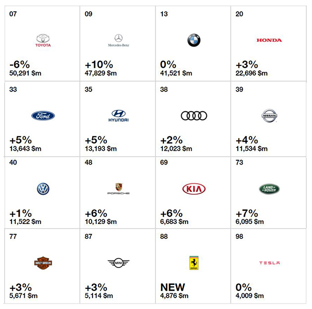 全球100大 Valuable Brand ，Toyota 最有价值汽车品牌！