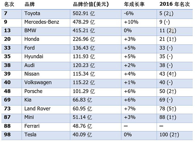 全球100大 Valuable Brand ，Toyota 最有价值汽车品牌！