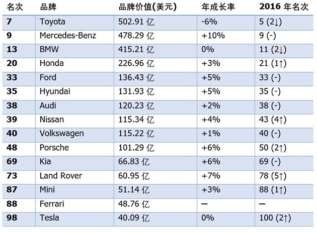 全球100大 Valuable Brand ，Toyota 最有价值汽车品牌！