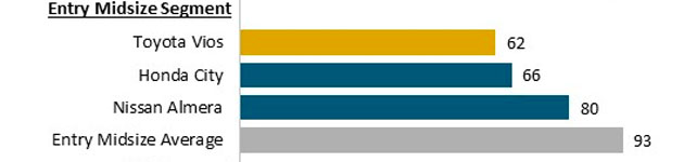 J.D. Power 马来西亚新车调查成绩公布！Vios品质最佳！