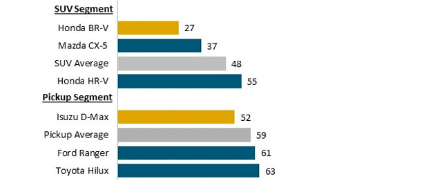 J.D. Power 马来西亚新车调查成绩公布！Vios品质最佳！