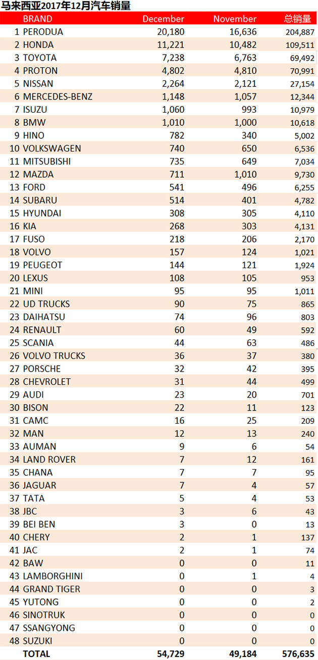 2017年12月销量: Honda 全年销量突破10万辆!