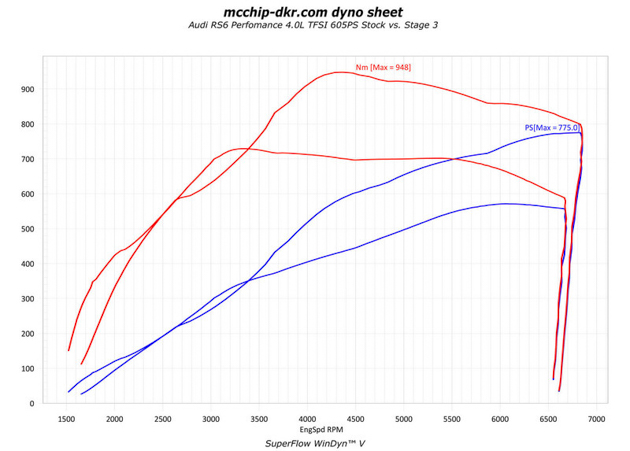 地表最强旅行车， 775hp 的 Audi RS 6 Avant ！
