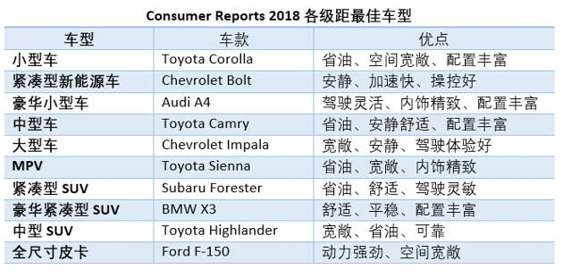 美国 Consumer Reports 评选各级距最佳车款， Toyota 表现亮眼！