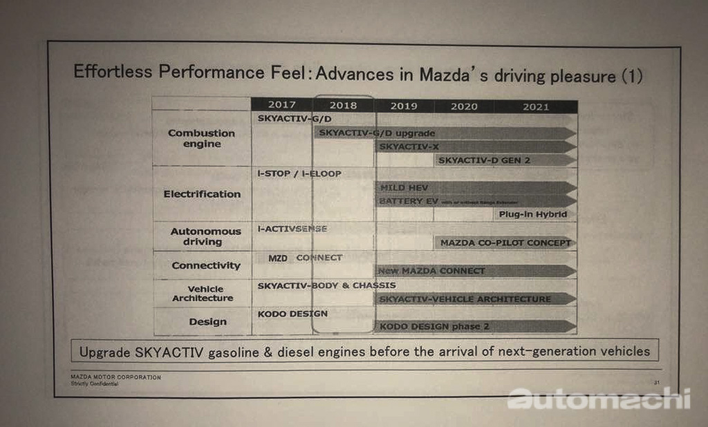 Mazda 未来计划曝光：新产品在路上，目前引擎还会继续强化！
