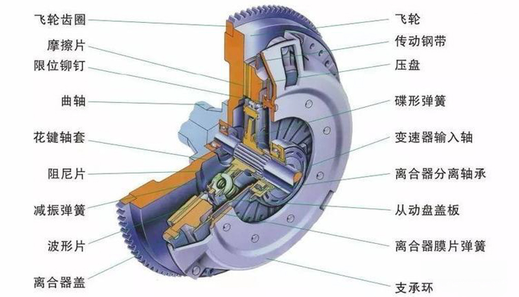 汽车技术帖 :离合器( Clutch )操作原理!