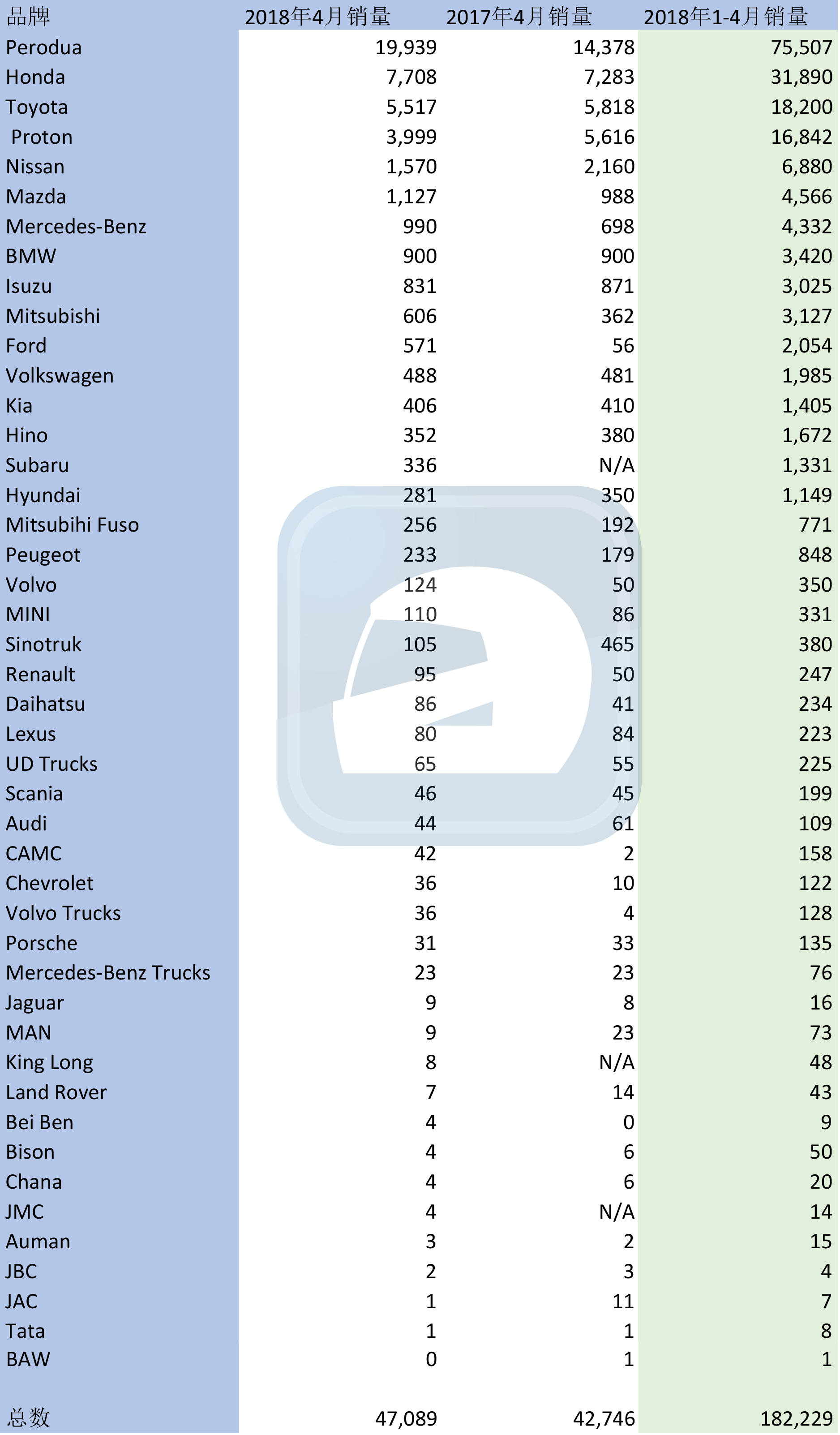 2018年4月大马汽车销量， Perodua 市占率高达42.3%！