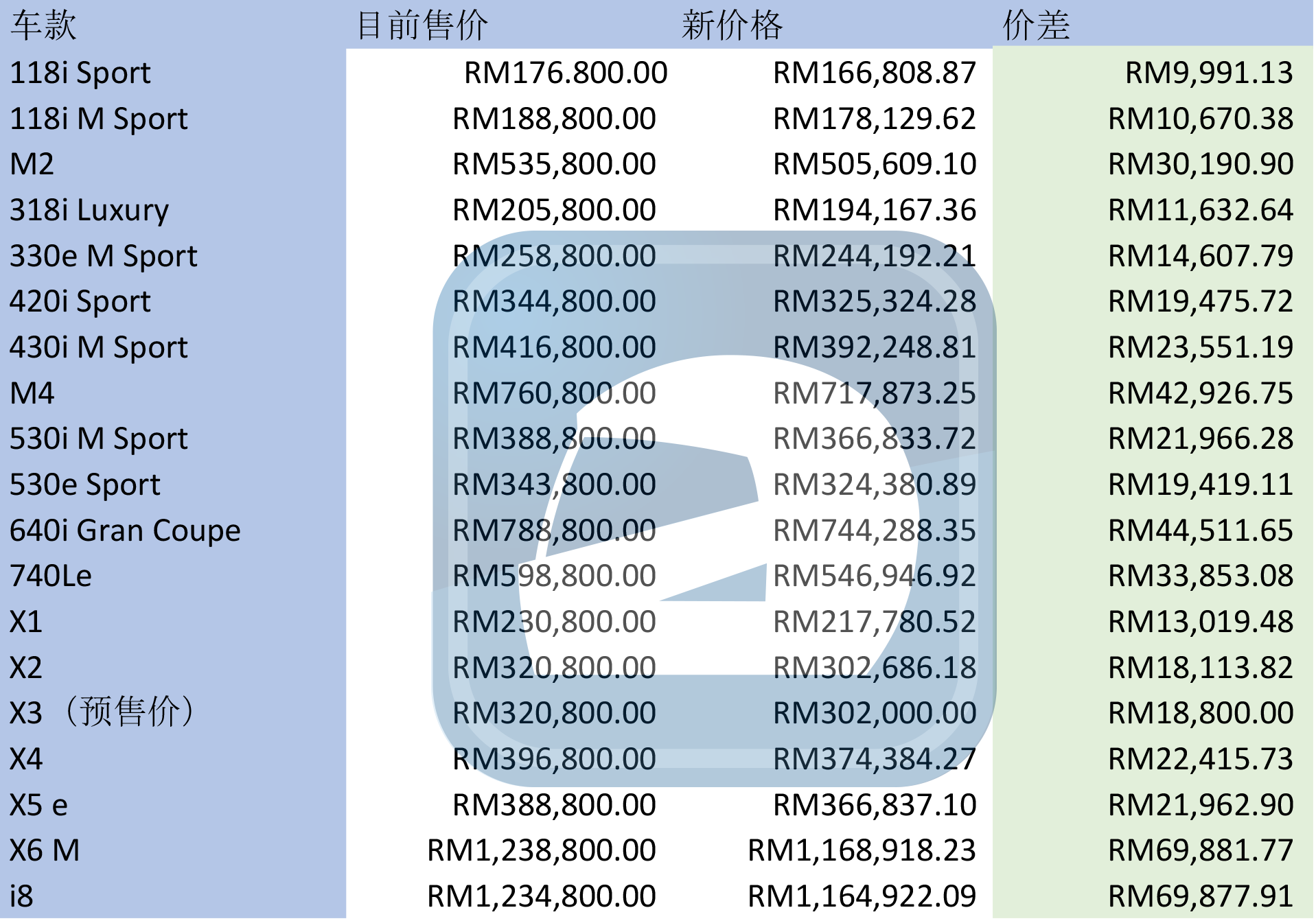 BMW Malaysia 公布最新车价，最高跌幅达接近7万令吉！