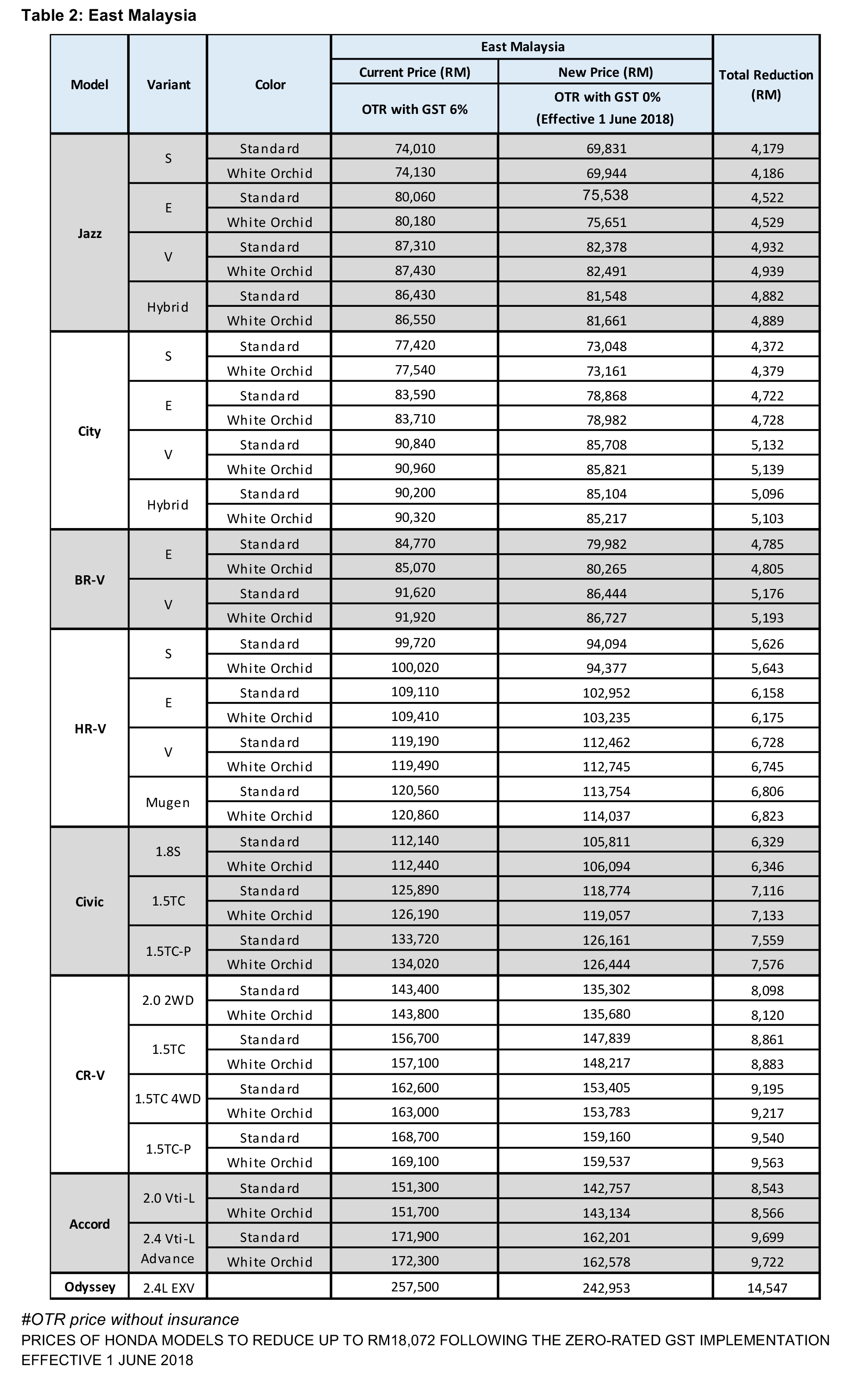 Honda Malaysia 公布最新车价， City 只需要RM 71,648即可入手！