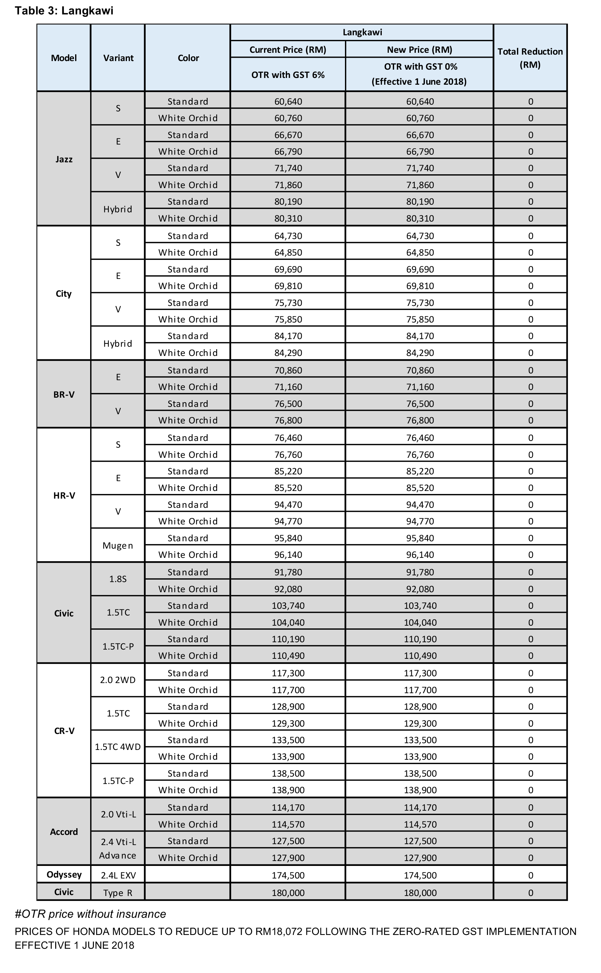 Honda Malaysia 公布最新车价， City 只需要RM 71,648即可入手！