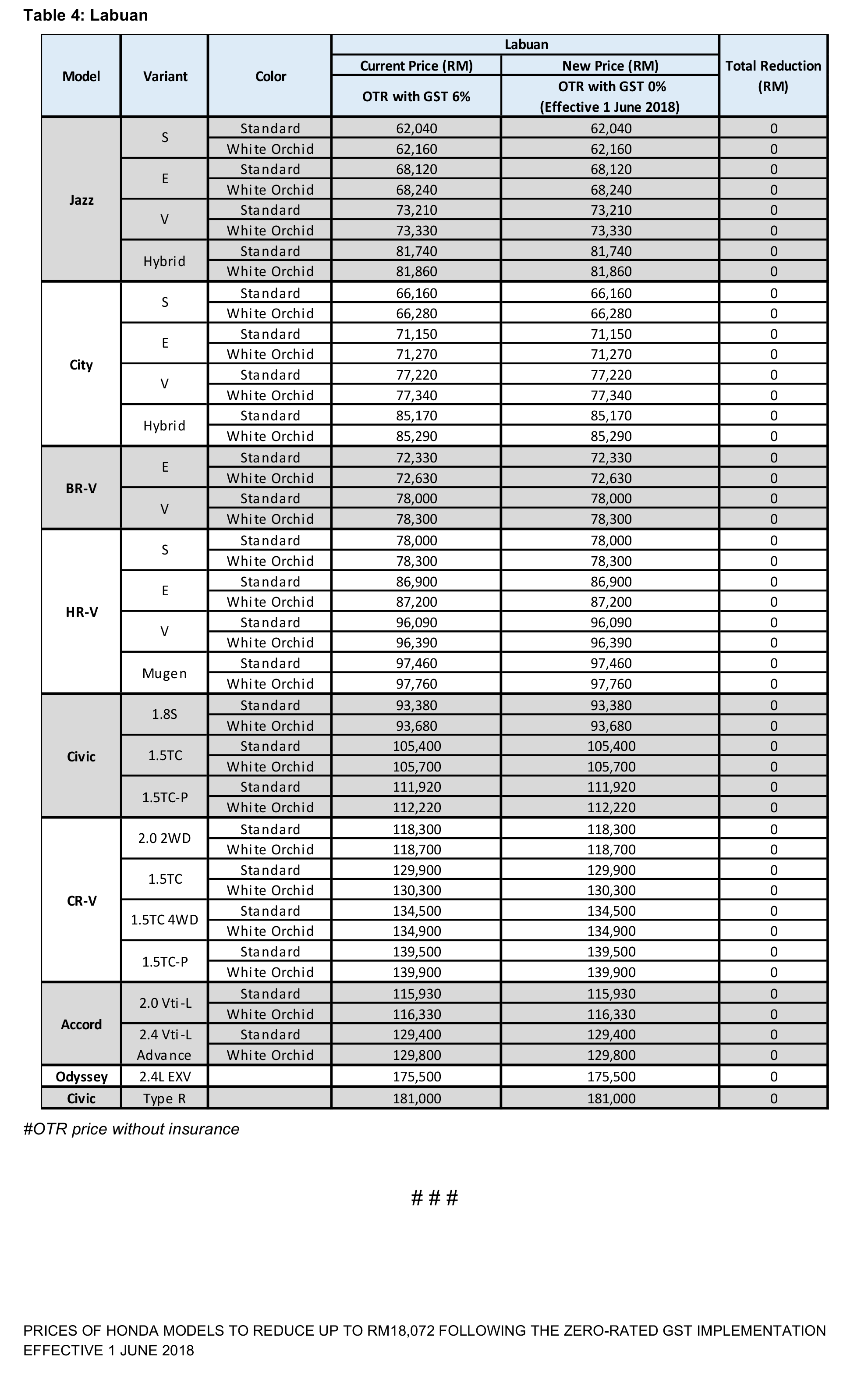 Honda Malaysia 公布最新车价， City 只需要RM 71,648即可入手！