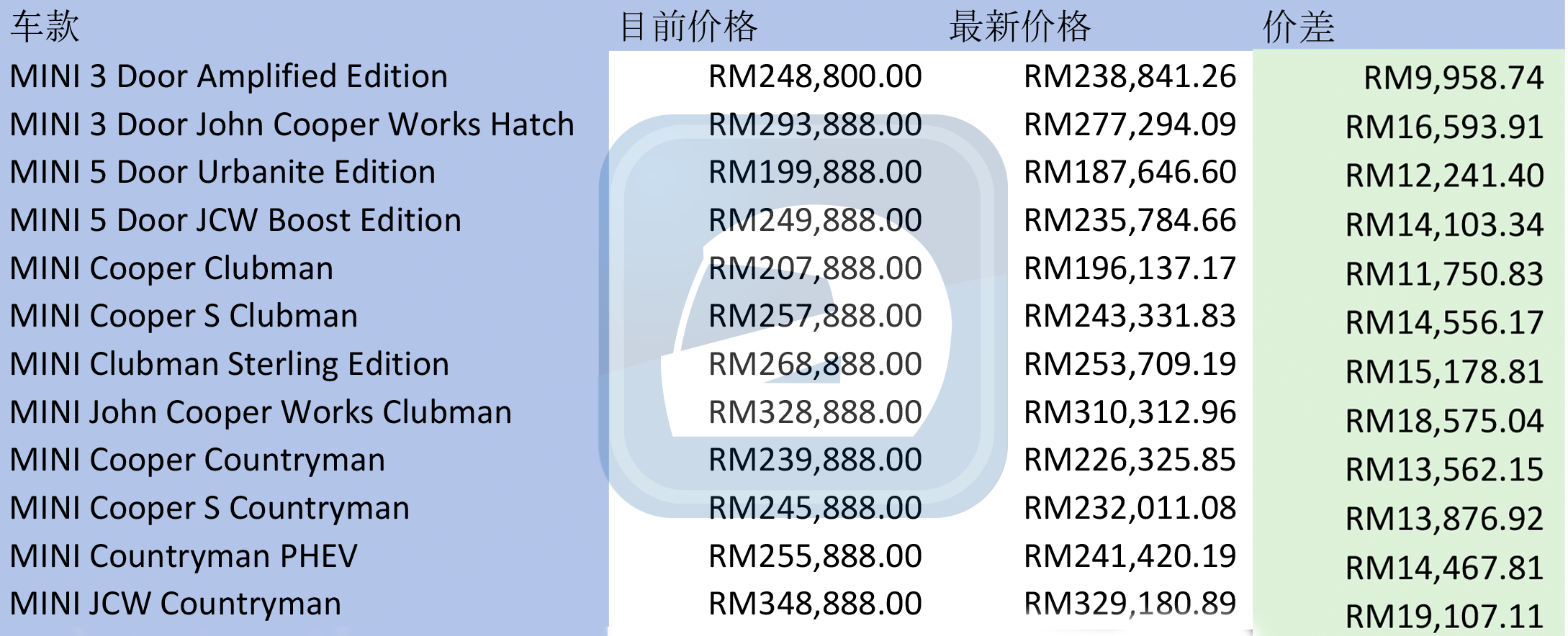MINI Malaysia 公布最新车价，现在的 MINI 更亲民！