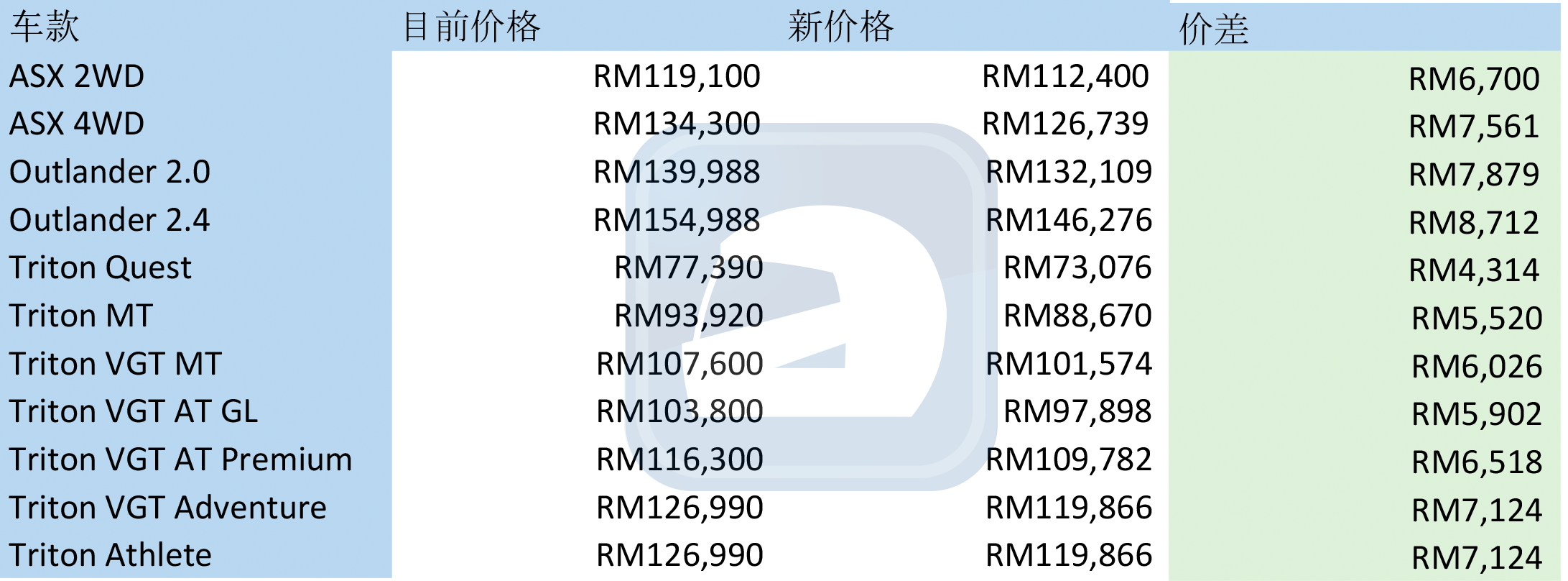 Mitsubishi Motors Malaysia 公布全新车价，最高降幅RM 8,700！