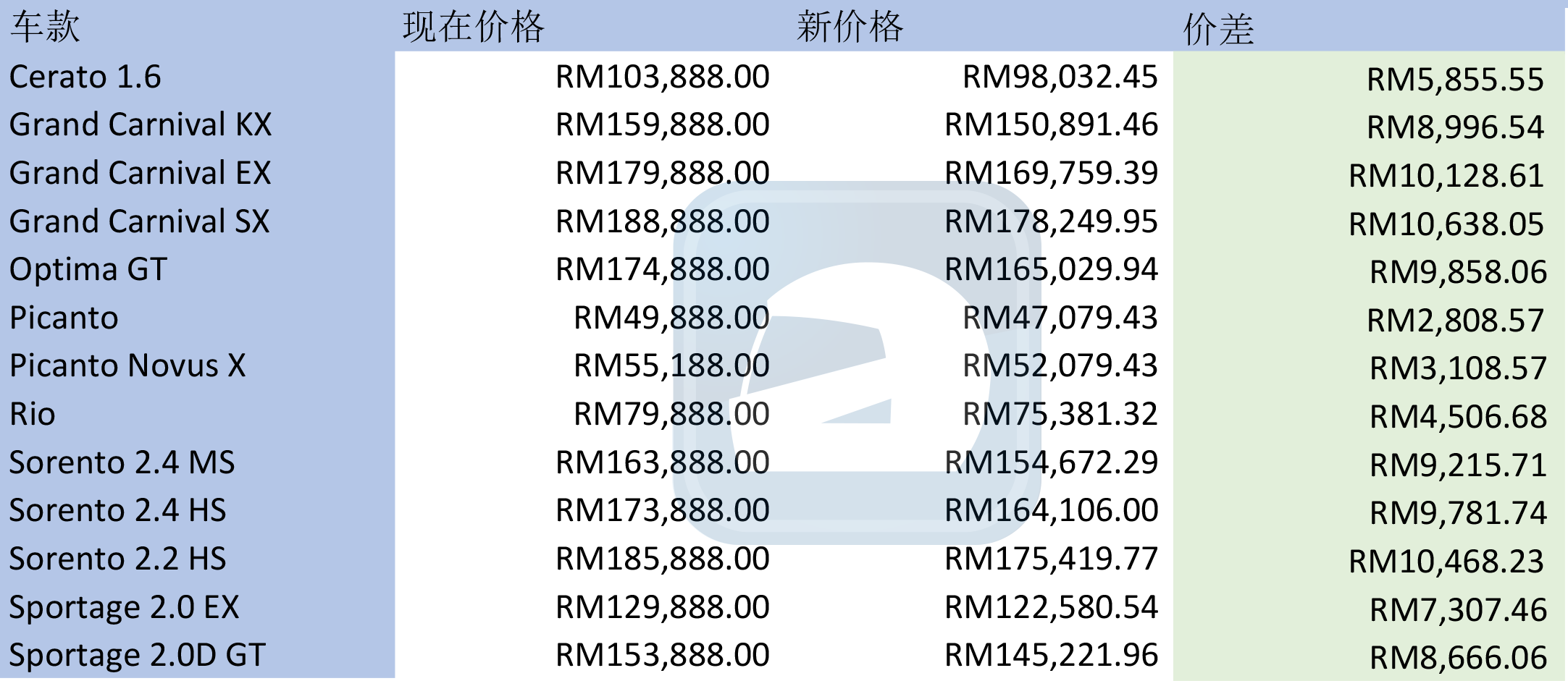 Kia Malaysia 公布最新价格，最大降幅RM 10,000！