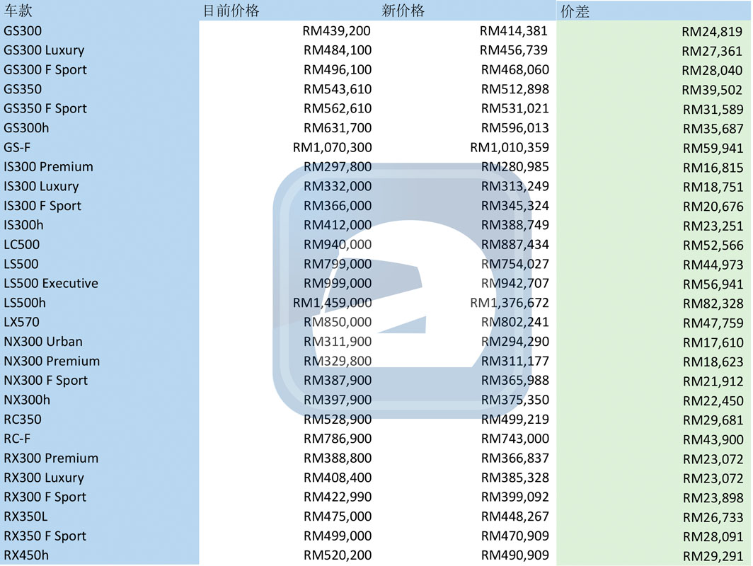 Lexus Malaysia 公布 GST 后的全新车价！