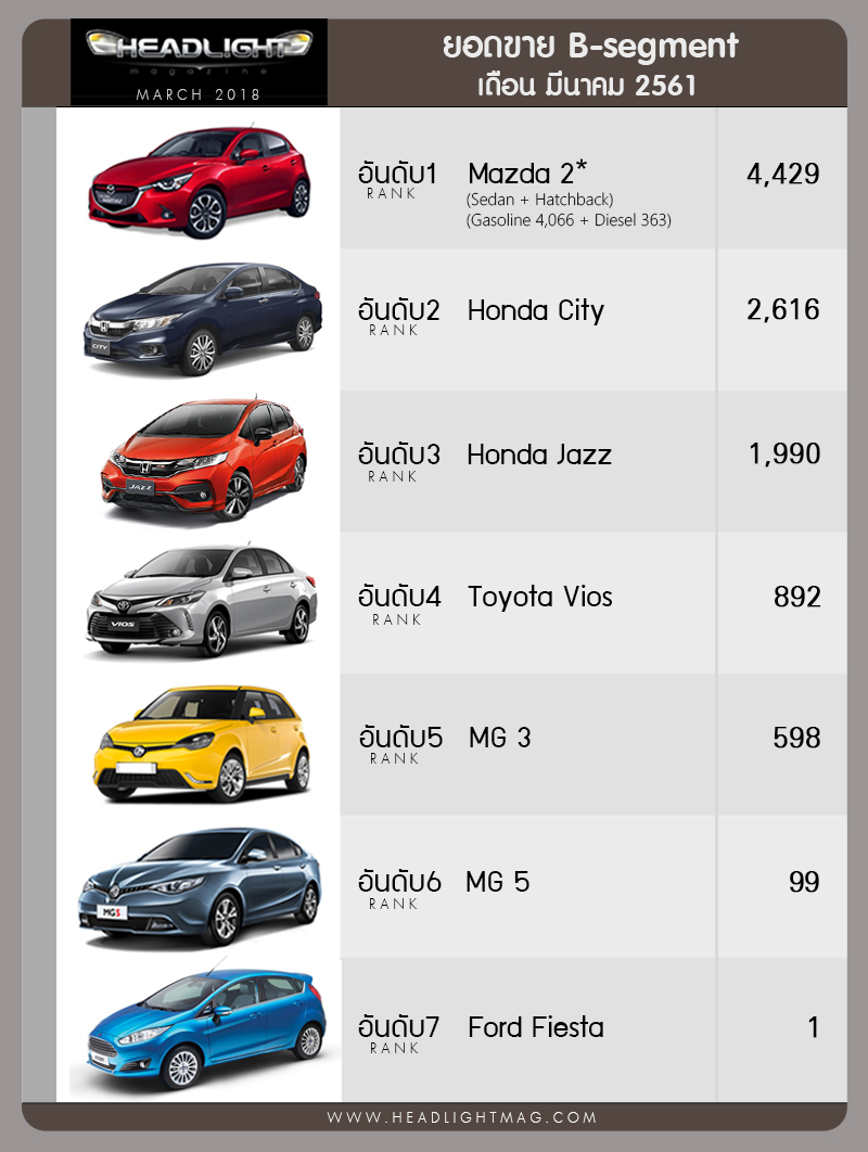 Mazda2 泰国销量力压 Honda City ！