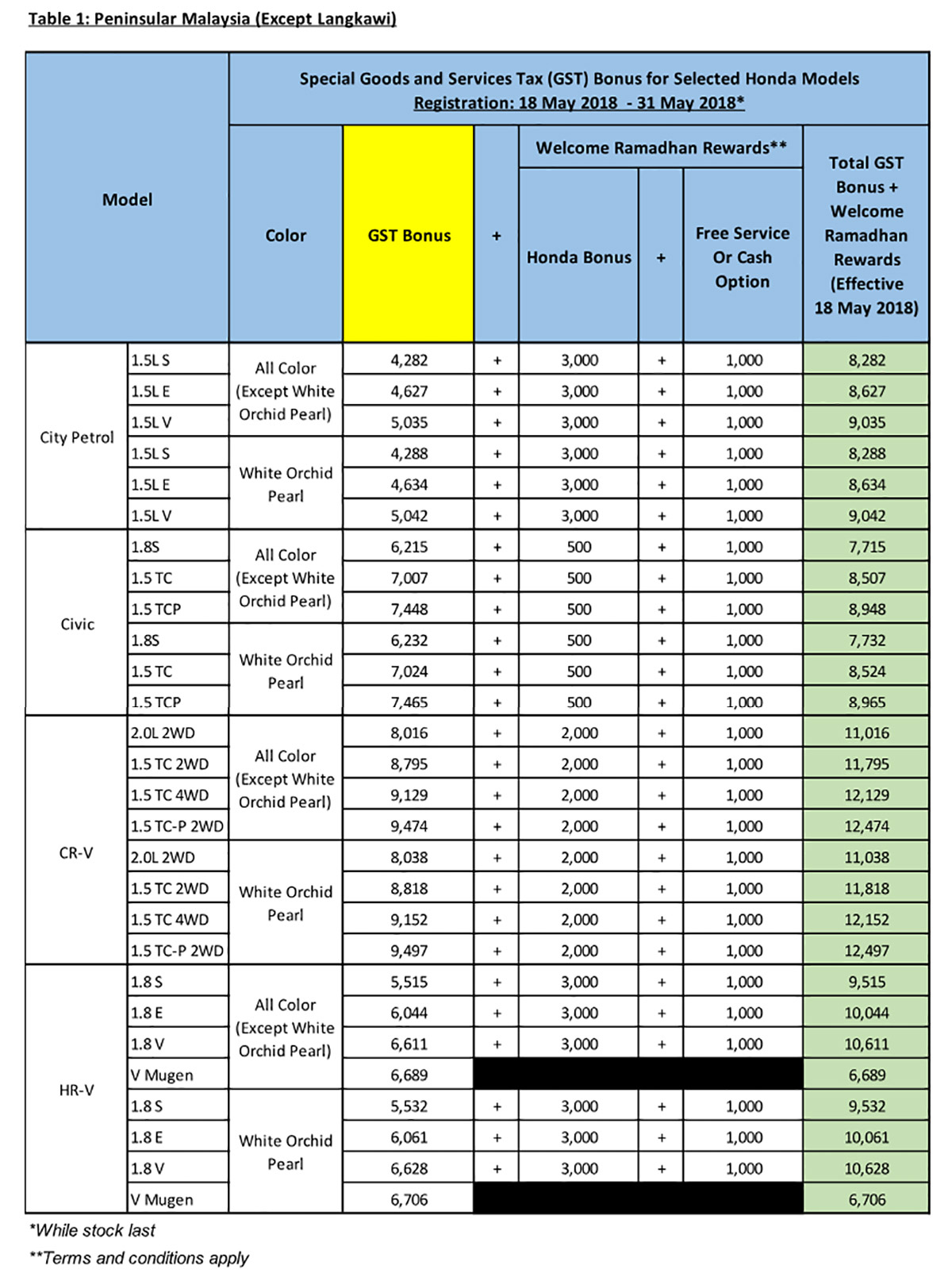 Honda Malaysia 宣布即日起吸收车价 6% GST 消费税！