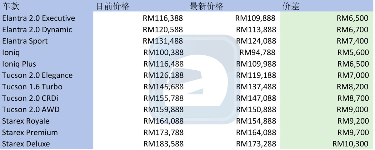 Hyundai Malaysia 公布全新车价,最大降幅RM 10,300!