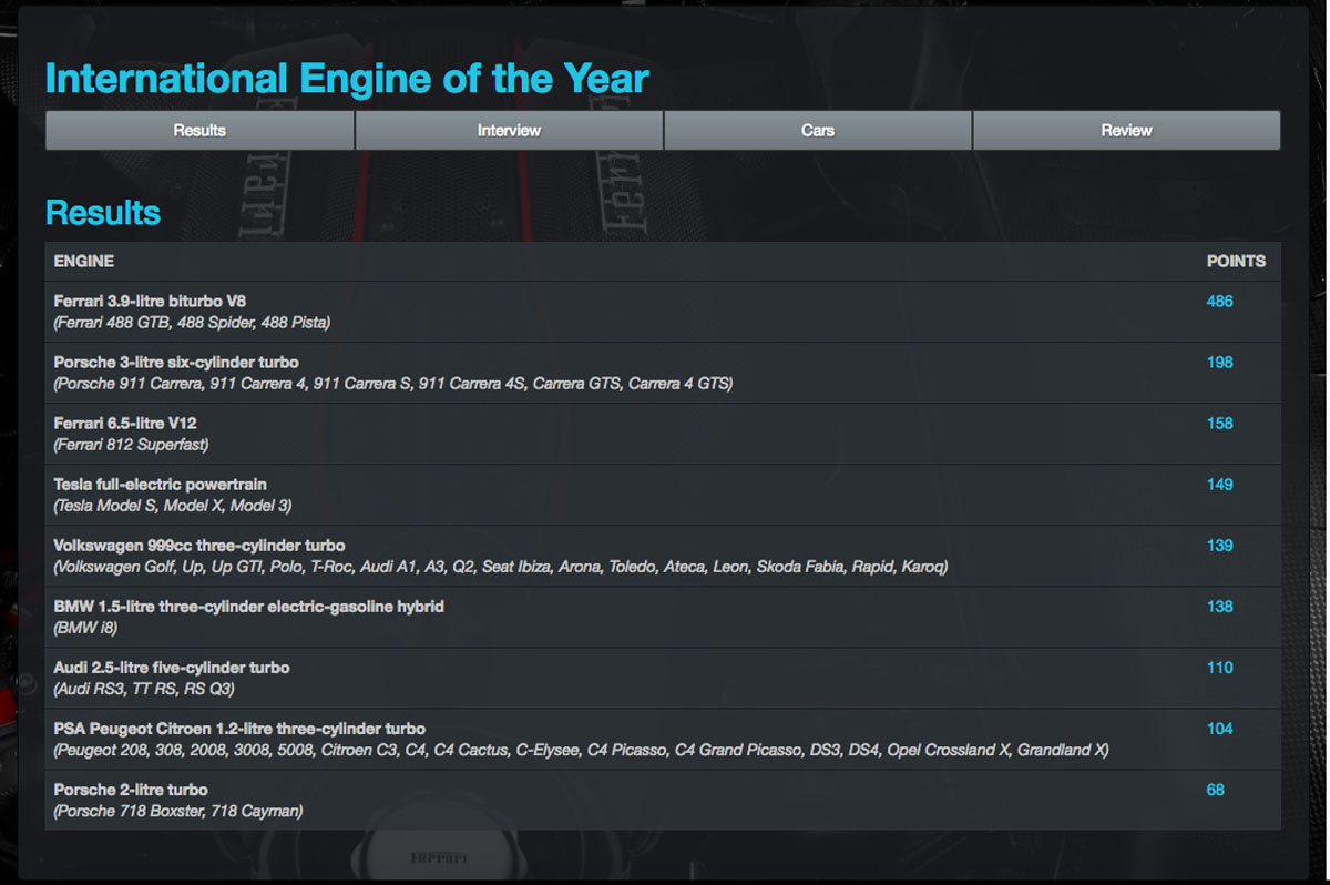 2018 Engine Of The Year 公布,日系引擎全军覆没!