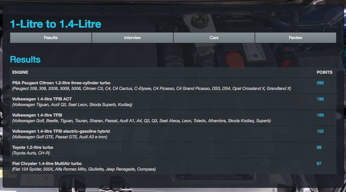 2018 Engine Of The Year 公布,日系引擎全军覆没!