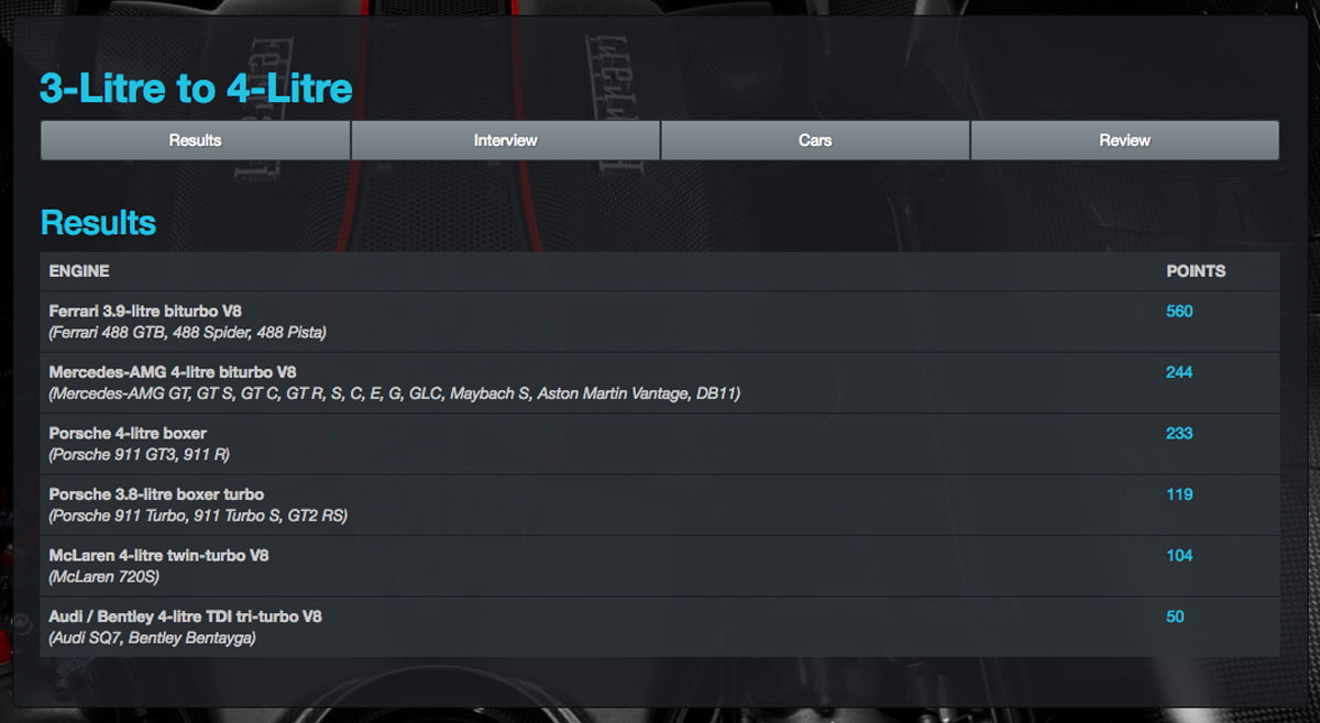 2018 Engine Of The Year 公布,日系引擎全军覆没!