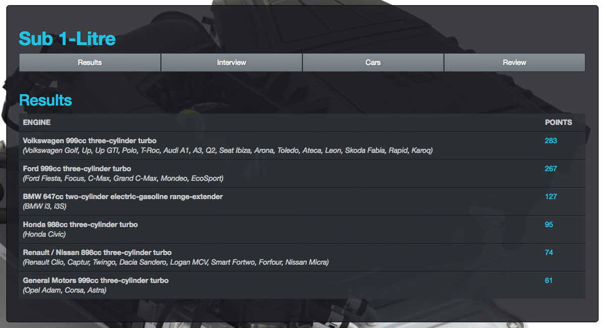 2018 Engine Of The Year 公布,日系引擎全军覆没!