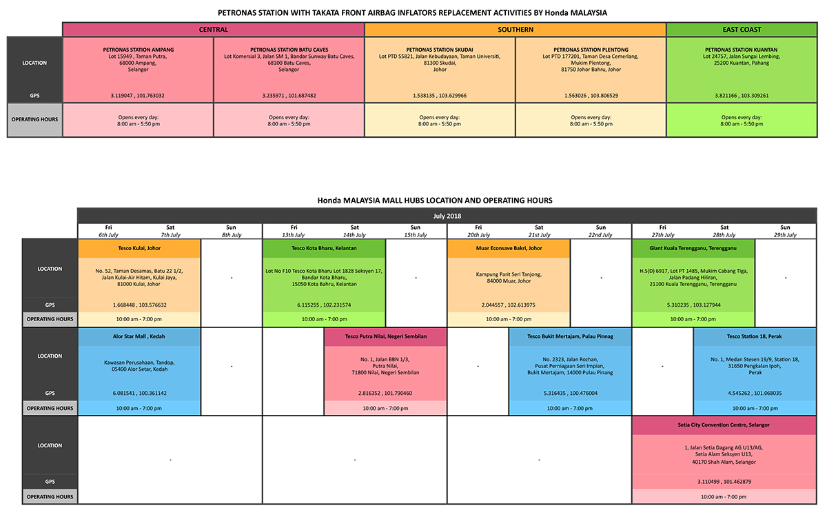 Recond 车款也收！ Honda Malaysia 持续更换瑕疵安全气囊！
