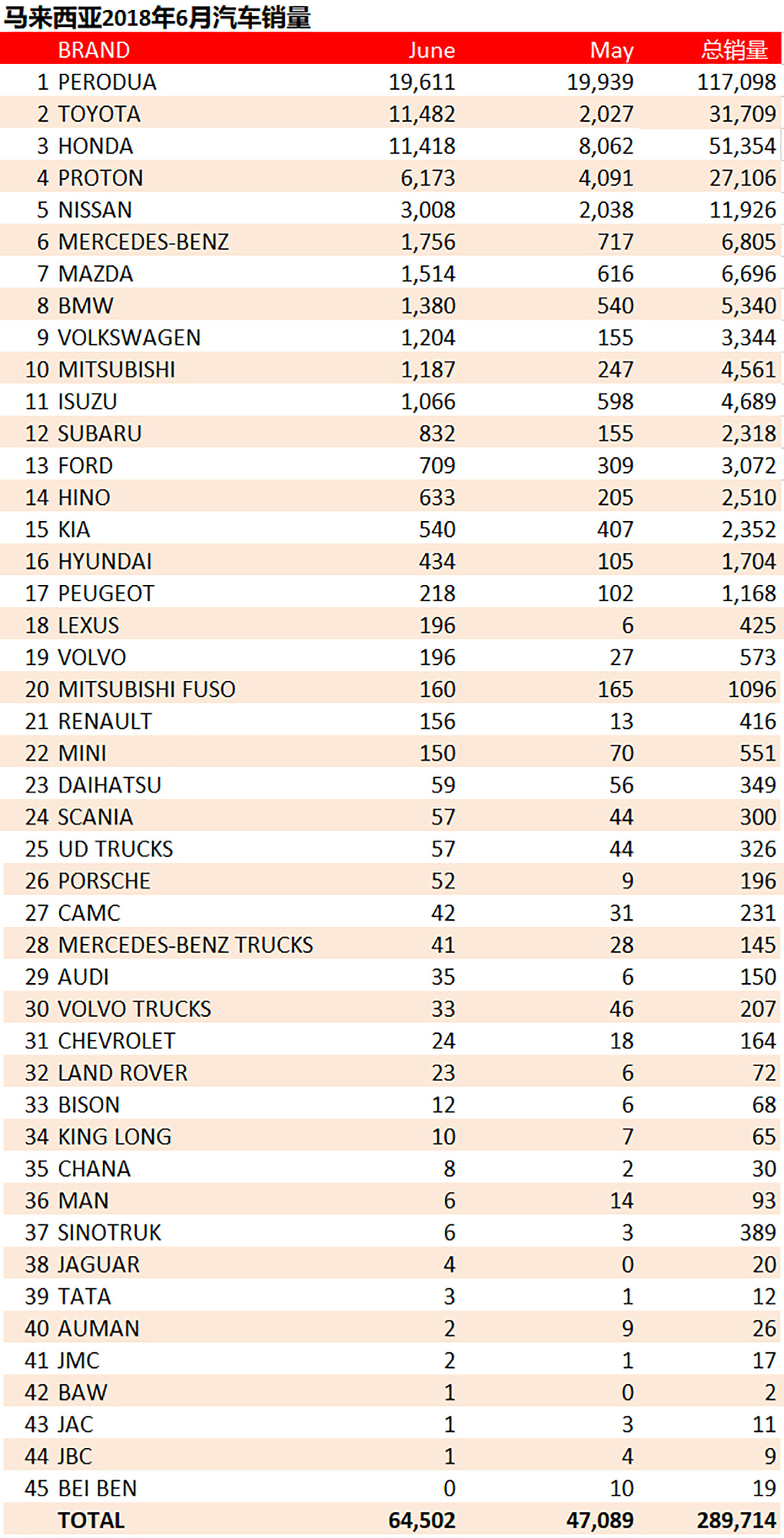 2018年6月大马汽车销量， Toyota 微差当上老二！
