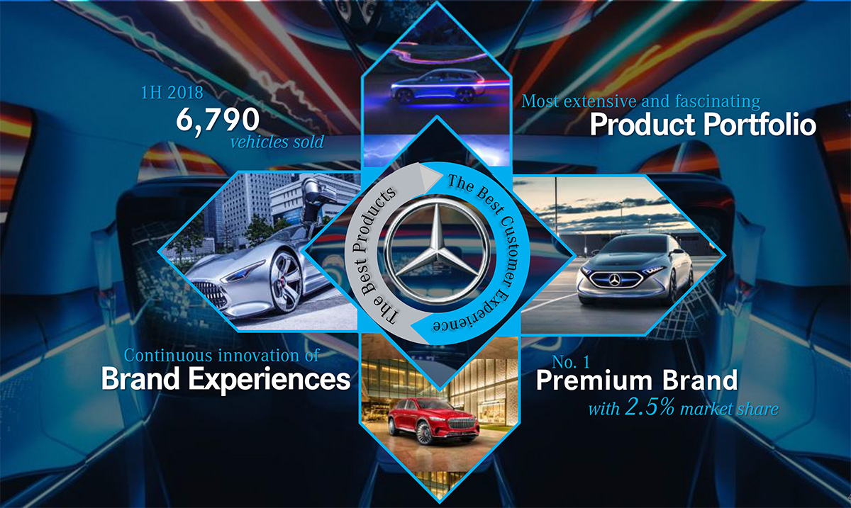 Mercedes-Benz Malaysia 上半年销量创历年新高，相比去年增长15%！