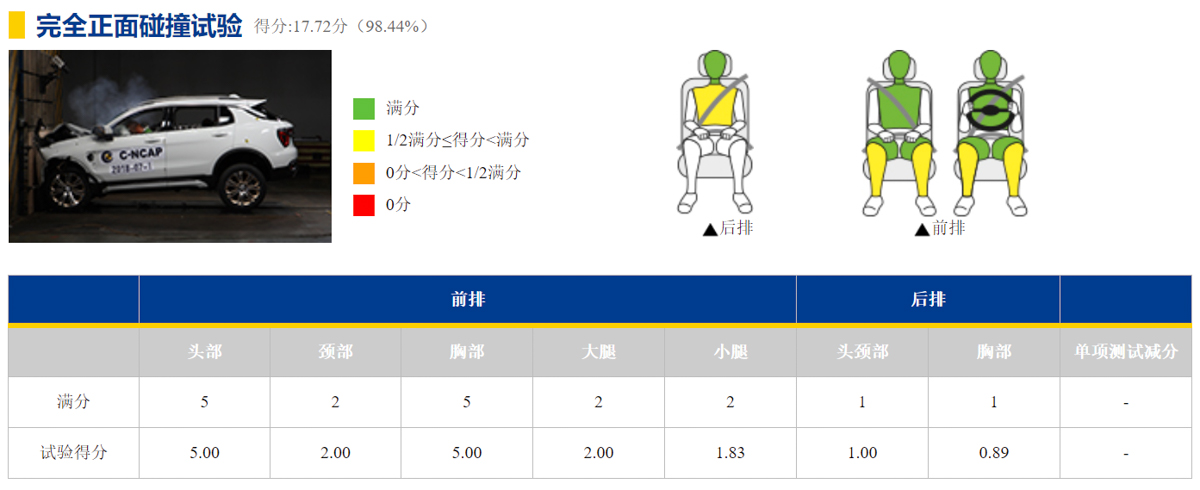 Lynk & Co 01 在 C-NCAP 碰撞测试荣获5星+成绩！