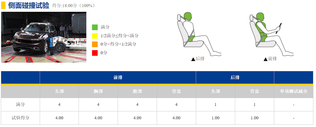 Lynk & Co 01 在 C-NCAP 碰撞测试荣获5星+成绩!