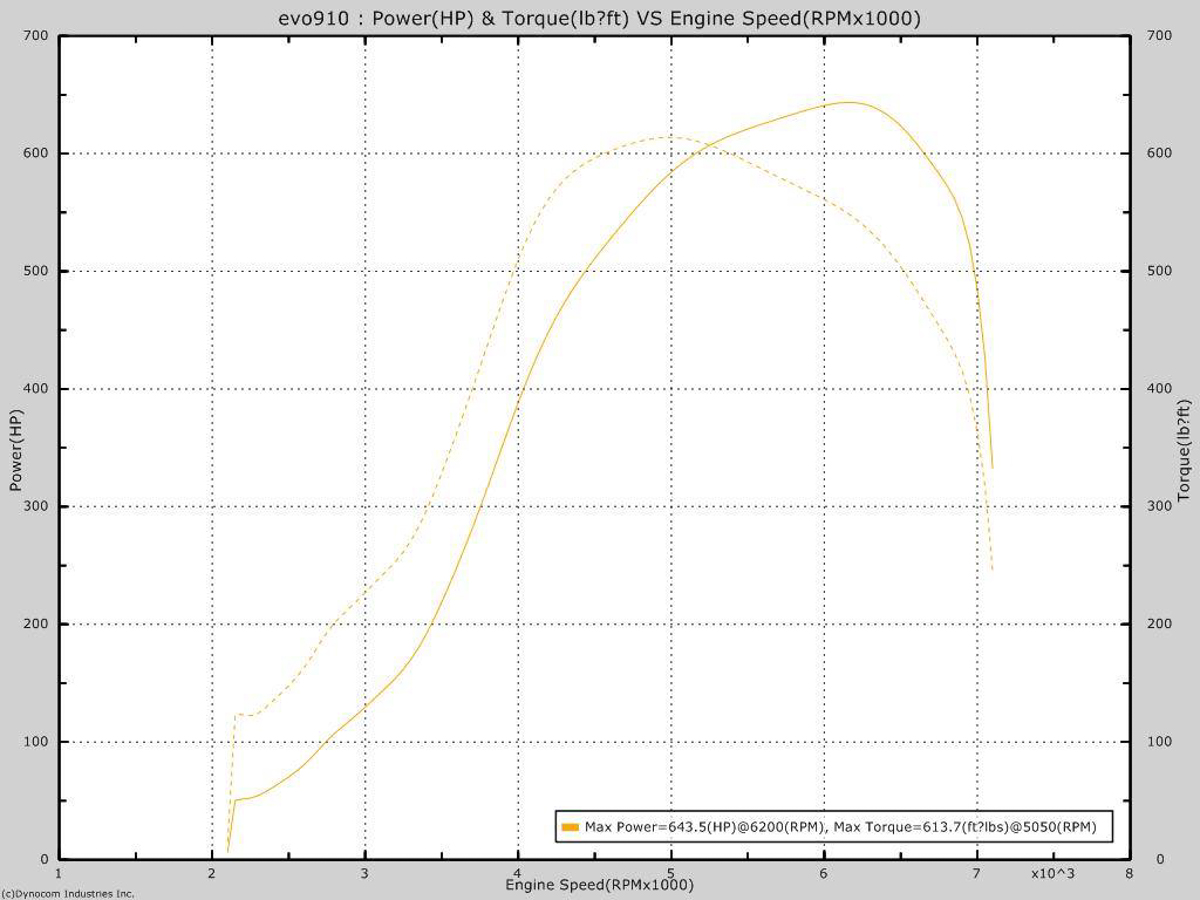 超强芦笋，644 hp 的 Mitsubishi Evolution IX ！