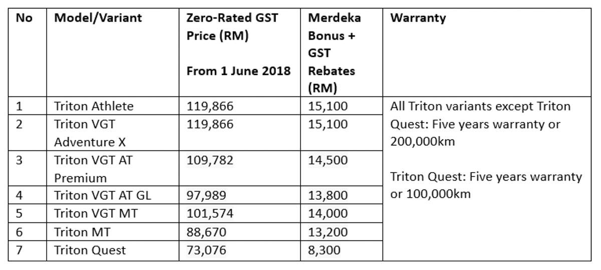 Mitsubishi Malaysia 国庆优惠，可节省高达 RM 15,500 ！