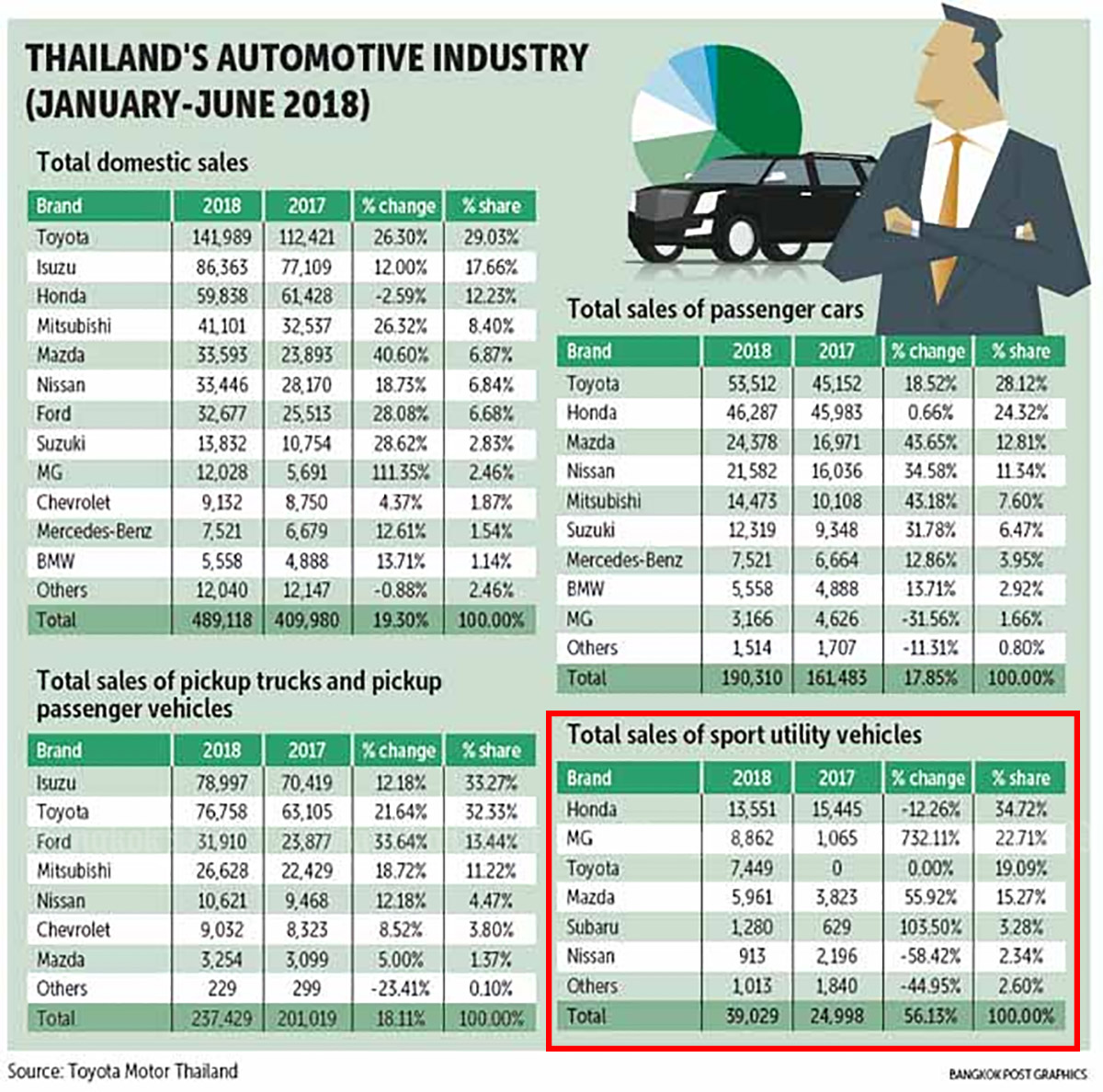 Toyota C-HR 泰国销量超越 Mazda CX-5 与 Nissan X-Trail ！