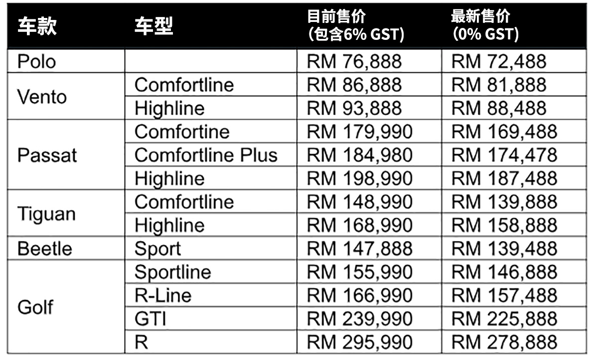 吸收销售税， Volkswagen 宣布延长免税蜜月期！