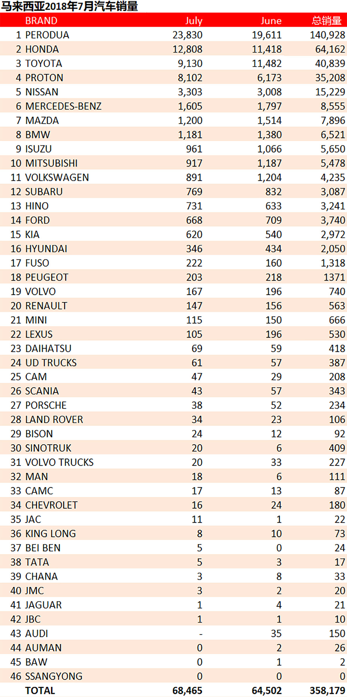 2018年7月大马汽车销量， Perodua 销量再创新高！