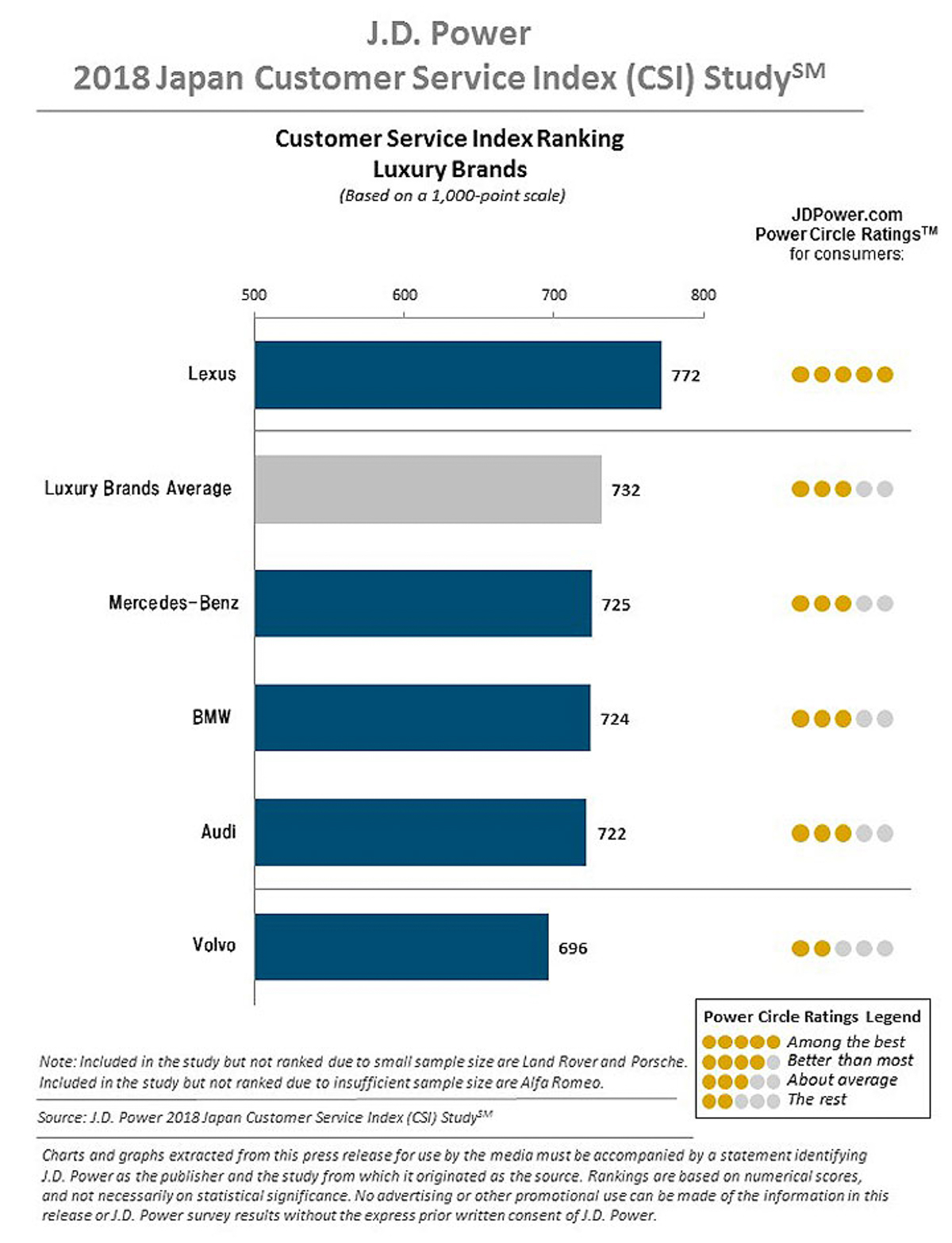 Volkswagen 蝉联日本 JD Power 最满意汽车品牌!