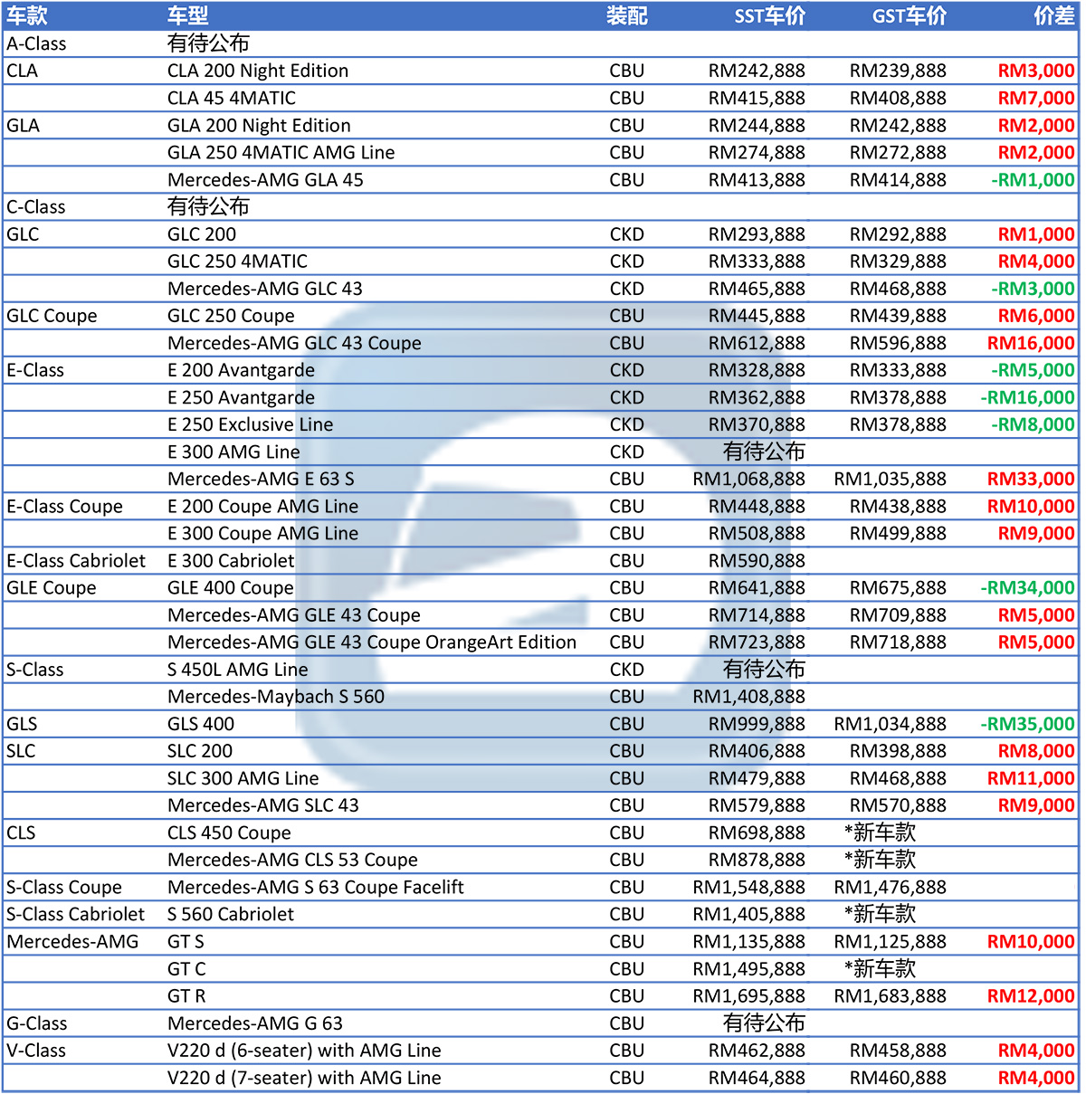 Mercedes-Benz Malaysia 公布最新 SST 车价！