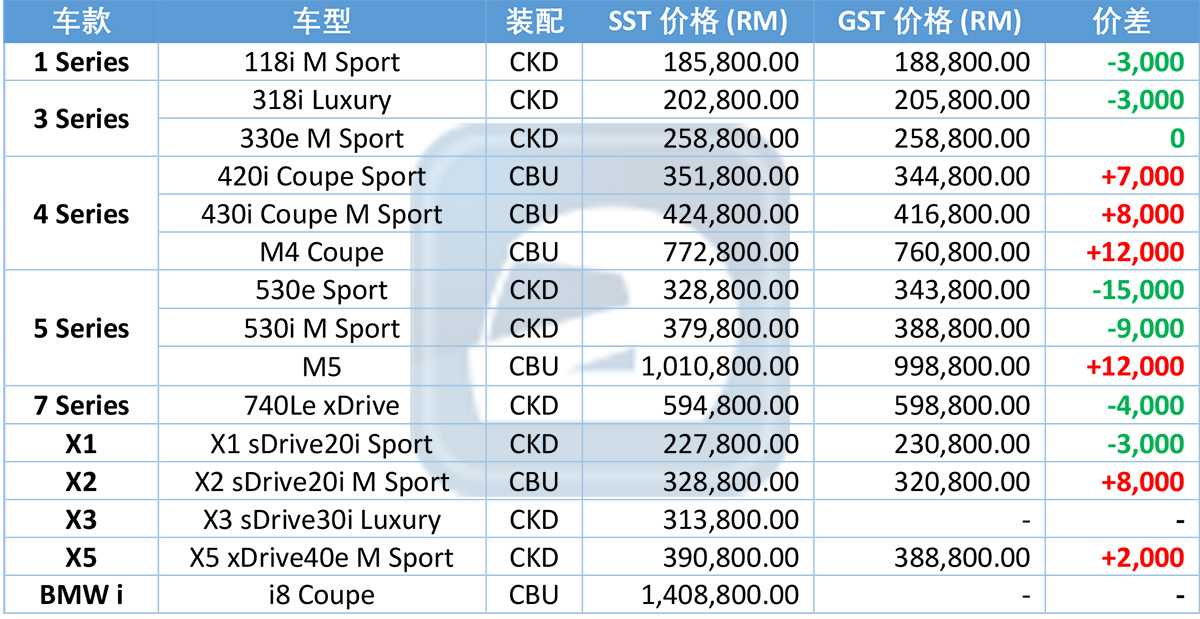 BMW Malaysia 公布 SST 新车价格,CKD 车款价格皆下调!