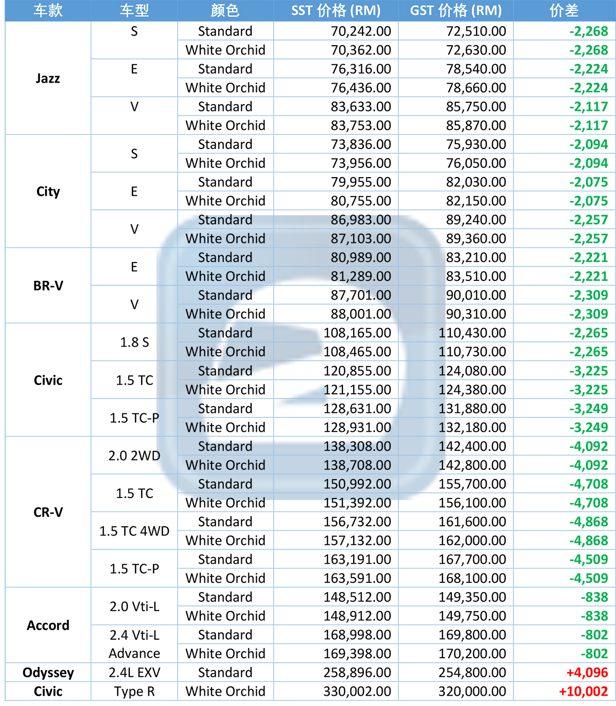 Honda Malaysia 公布 SST 新价格,CKD 车款皆降价!