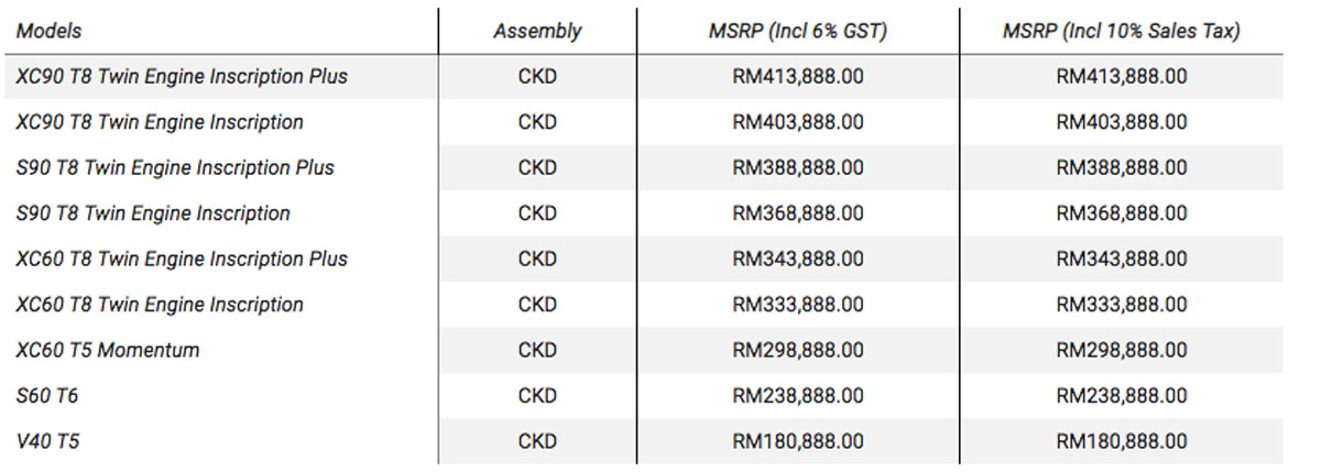 Volvo Malaysia 公布 SST 车价，售价和 GST 时代一样！