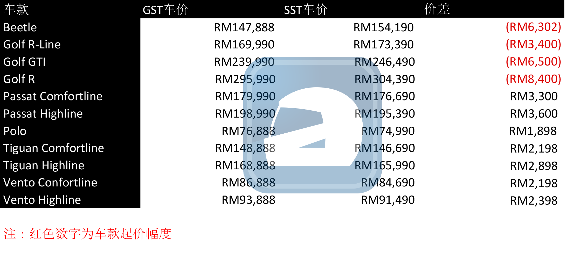 Volkswagen 公布 SST 新车价格，CKD 车款价格全面下调！