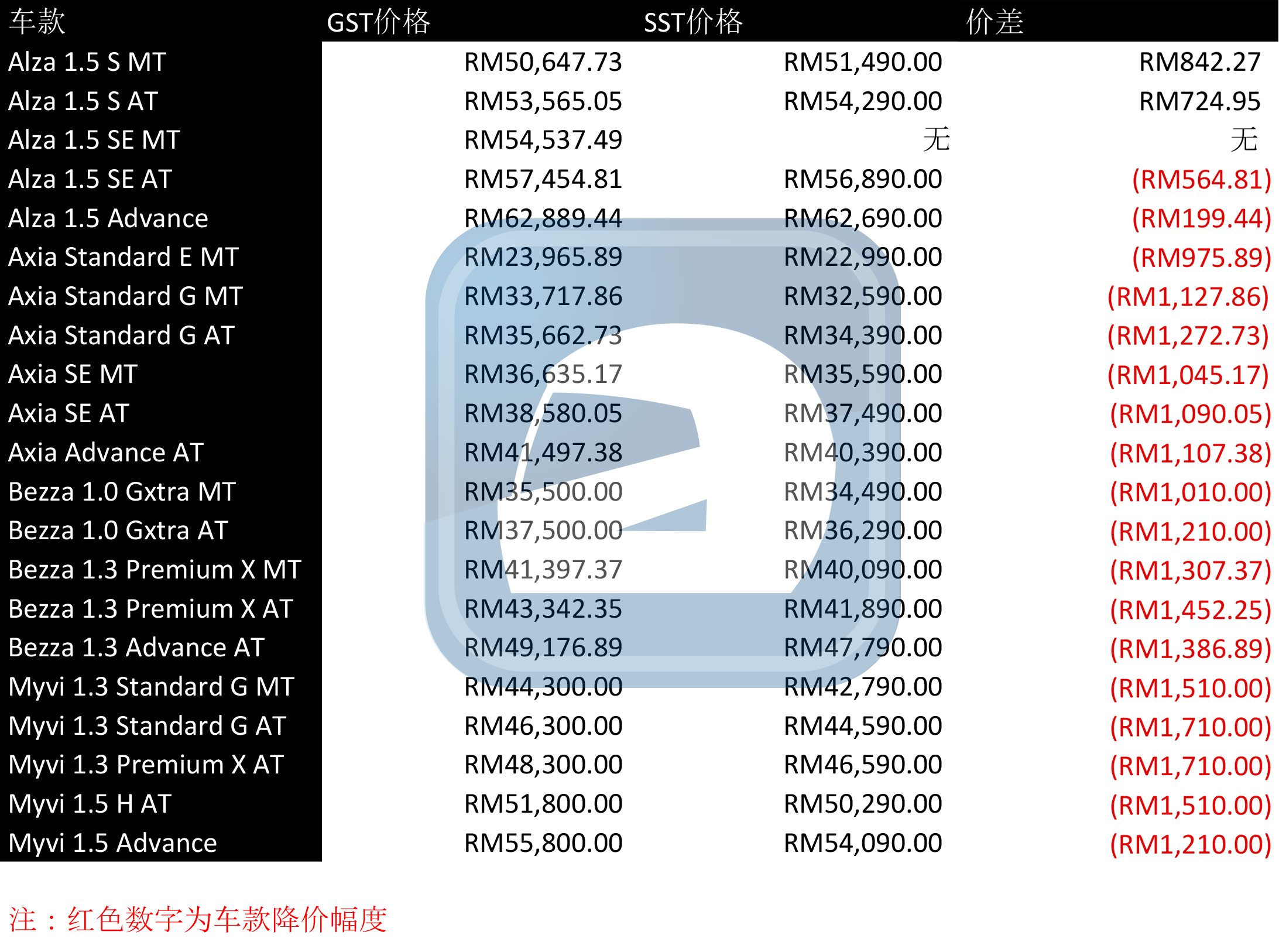 Perodua 公布 SST 价格，仅两款车型起价！