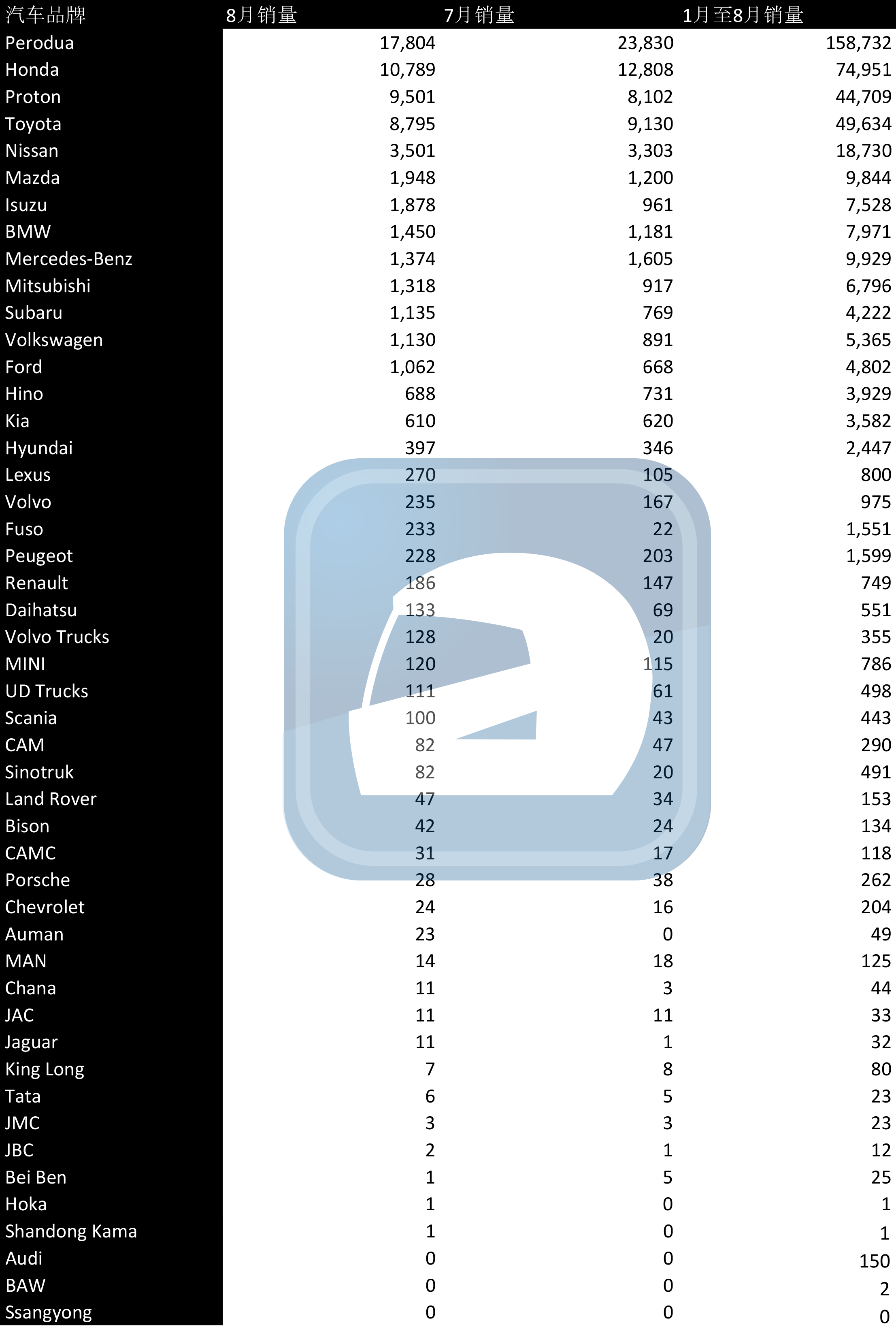 2018年8月大马汽车销量， Mazda 单月销售近2,000辆！