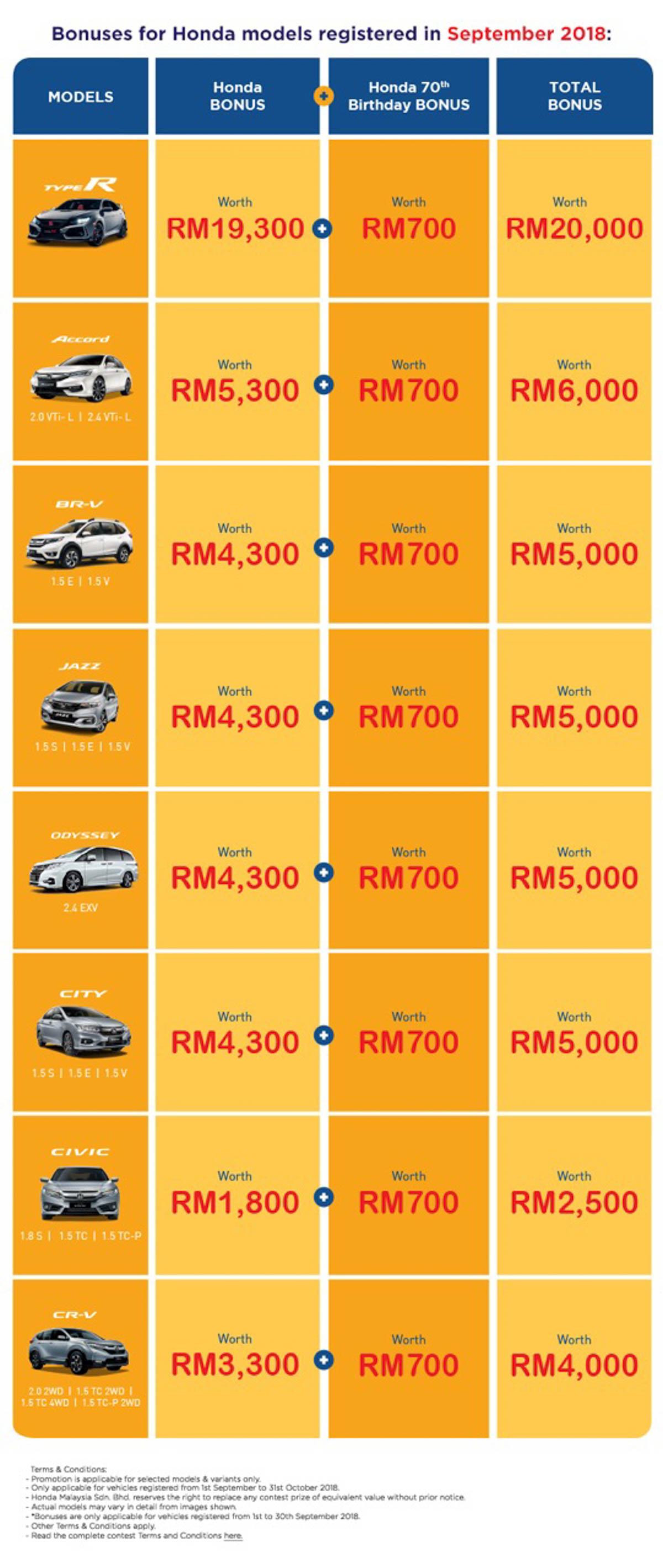 Honda Malaysia 70周年纪念优惠，节省高达 RM 20,000 ！
