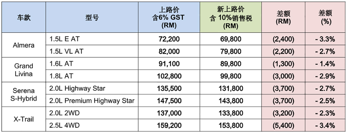 Nissan Malaysia 公布最新 SST 车价，最高降幅 RM 5,400 ！