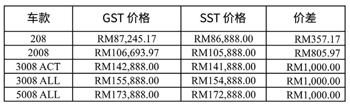 Peugeot Malaysia 公布 SST 车价，所有车款皆降价！